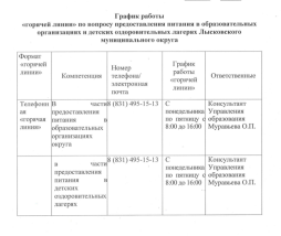 "Горячая" линия УО по организации питания